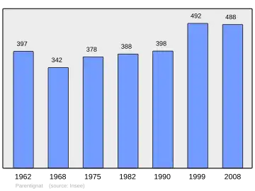 Grafiek inwonertal gemeente