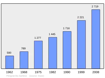 Grafiek inwonertal gemeente