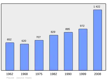 Grafiek inwonertal gemeente