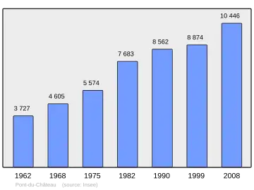 Grafiek inwonertal gemeente
