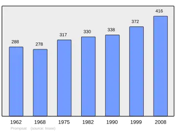 Grafiek inwonertal gemeente