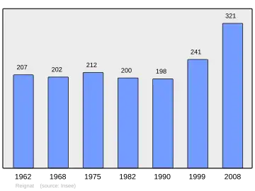 Grafiek inwonertal gemeente