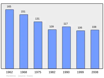 Grafiek inwonertal gemeente