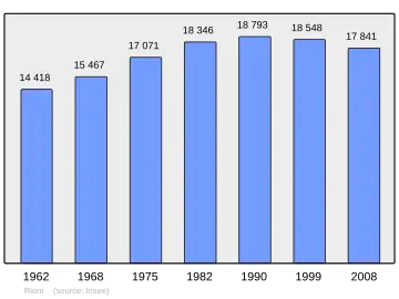 Grafiek inwonertal gemeente