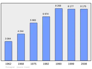 Grafiek inwonertal gemeente