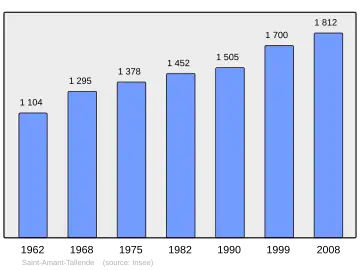 Grafiek inwonertal gemeente