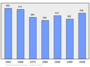 Grafiek inwonertal gemeente