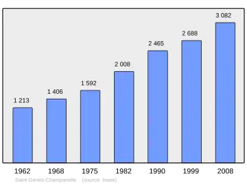 Grafiek inwonertal gemeente