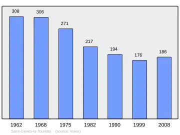Grafiek inwonertal gemeente
