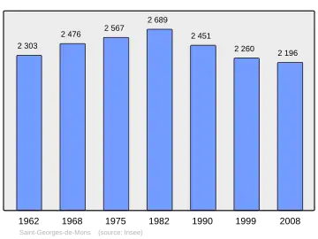 Grafiek inwonertal gemeente