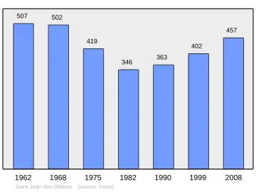 Grafiek inwonertal gemeente