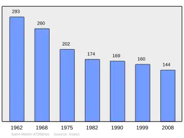 Grafiek inwonertal gemeente