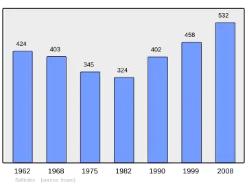 Grafiek inwonertal gemeente