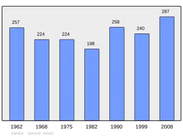 Grafiek inwonertal gemeente