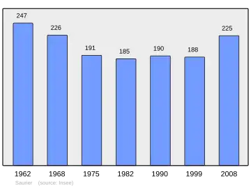 Grafiek inwonertal gemeente