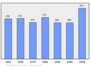 Grafiek inwonertal gemeente