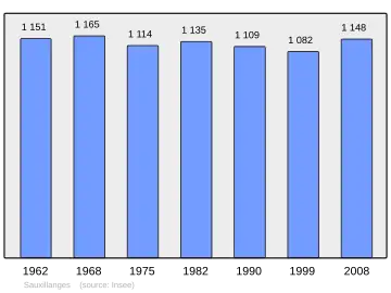 Grafiek inwonertal gemeente
