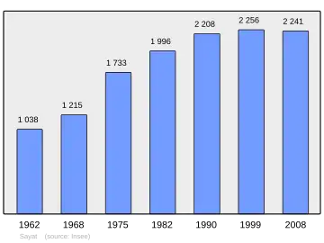 Grafiek inwonertal gemeente