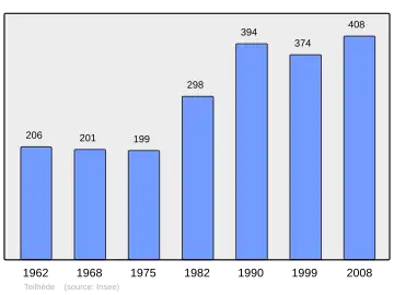 Grafiek inwonertal gemeente