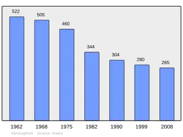 Grafiek inwonertal gemeente