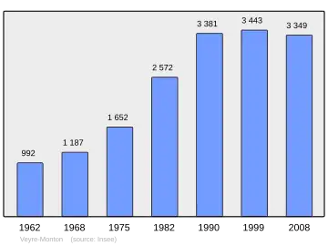 Grafiek inwonertal gemeente