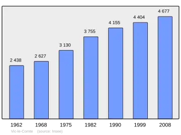 Grafiek inwonertal gemeente