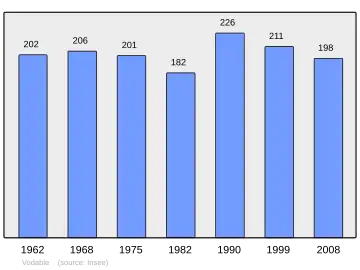 Grafiek inwonertal gemeente
