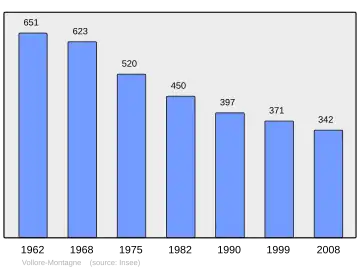 Grafiek inwonertal gemeente