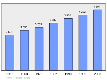 Grafiek inwonertal gemeente