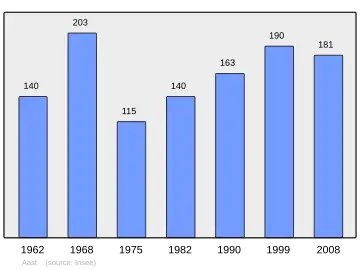Grafiek inwonertal gemeente