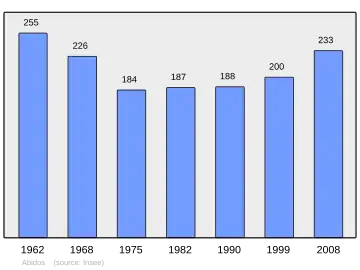 Grafiek inwonertal gemeente