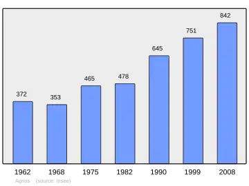 Grafiek inwonertal gemeente