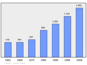 Grafiek inwonertal gemeente