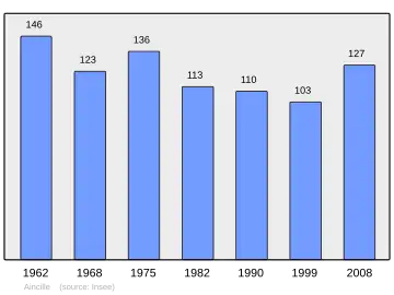 Grafiek inwonertal gemeente