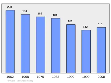 Grafiek inwonertal gemeente