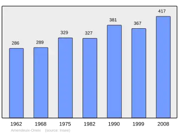Grafiek inwonertal gemeente