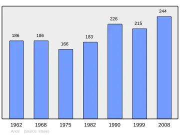 Grafiek inwonertal gemeente