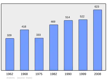 Grafiek inwonertal gemeente