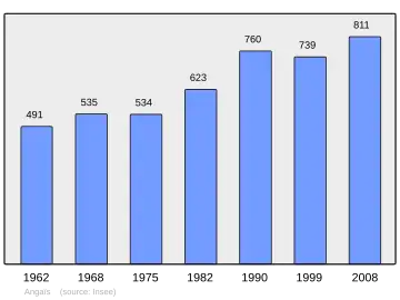 Grafiek inwonertal gemeente