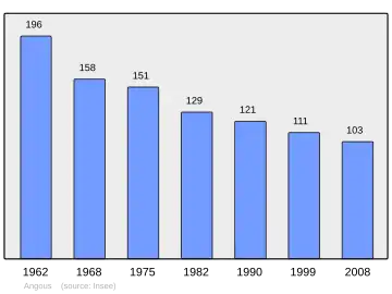 Grafiek inwonertal gemeente