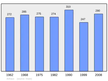 Grafiek inwonertal gemeente