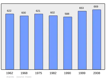Grafiek inwonertal gemeente