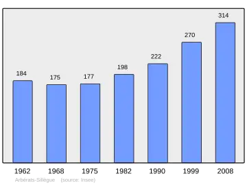 Grafiek inwonertal gemeente