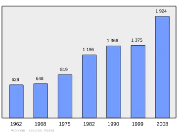Grafiek inwonertal gemeente