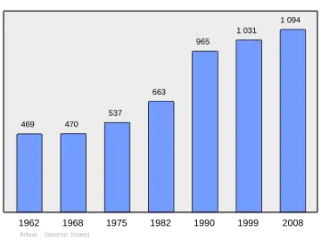 Grafiek inwonertal gemeente