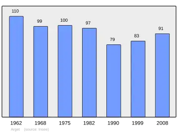 Grafiek inwonertal gemeente