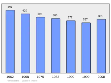 Grafiek inwonertal gemeente