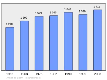 Grafiek inwonertal gemeente
