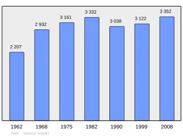 Grafiek inwonertal gemeente