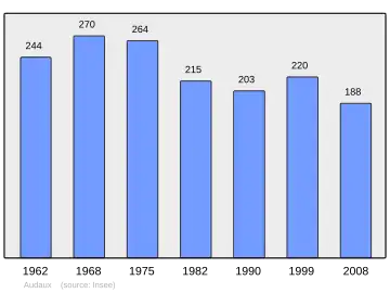 Grafiek inwonertal gemeente